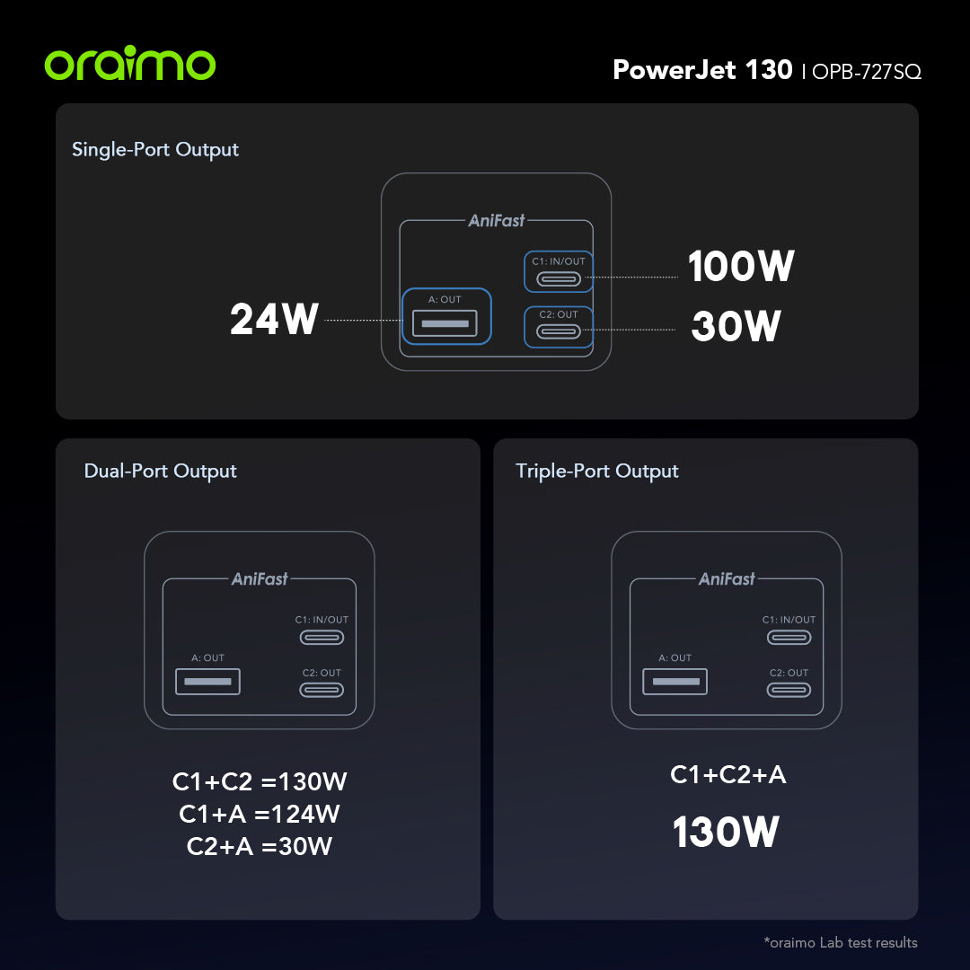 PowerJet 130 – 130W 27600mAh, Laptop, Phones - Fast Charging